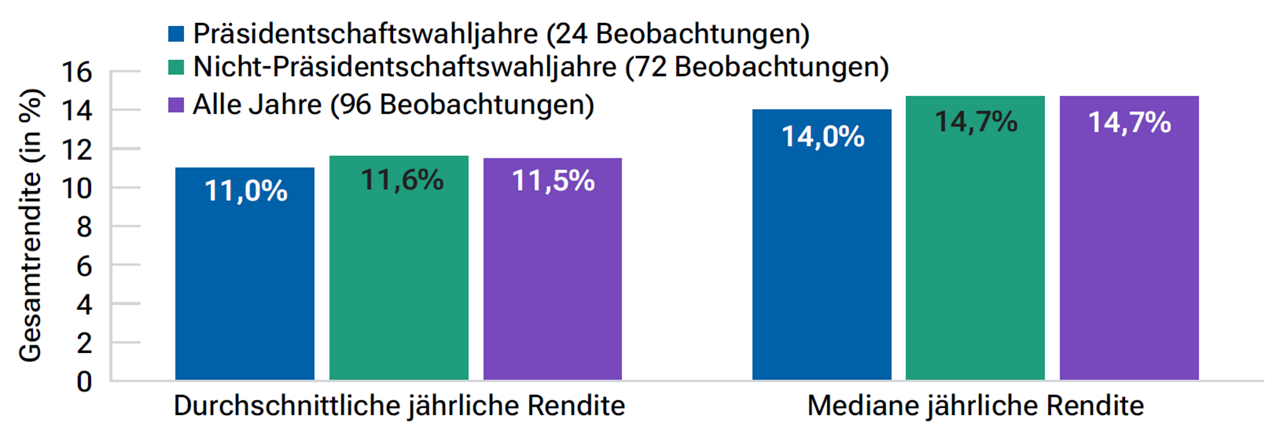 fig1-how-do-us-elections-affect-stock-market-performance-apac