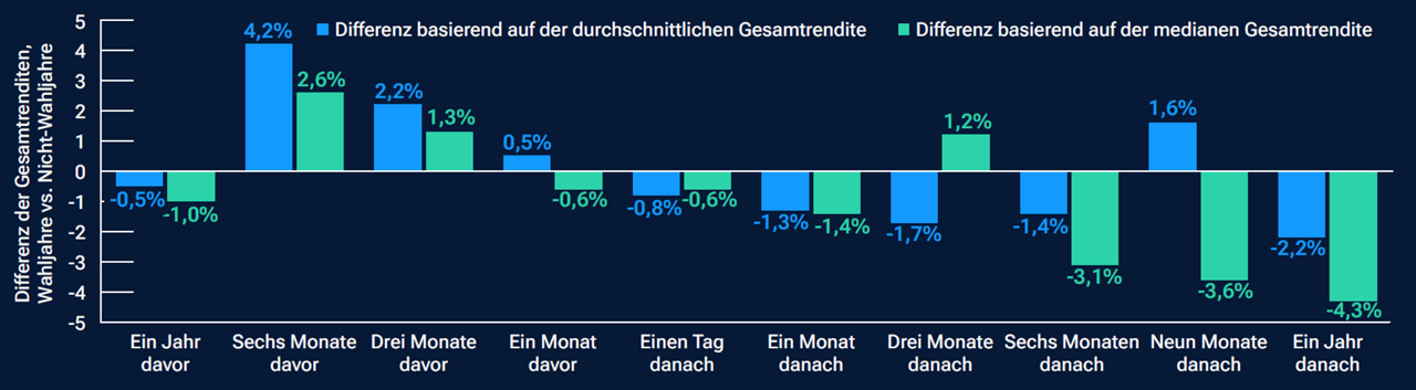 fig2-how-do-us-elections-affect-stock-market-performance-apac