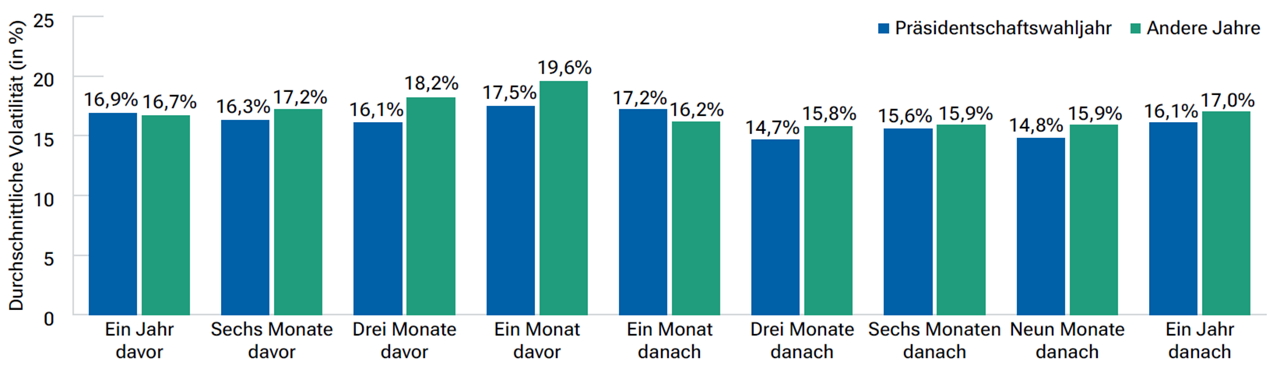 fig3-how-do-us-elections-affect-stock-market-performance-apac