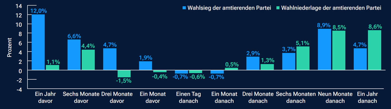 fig4-how-do-us-elections-affect-stock-market-performance-apac