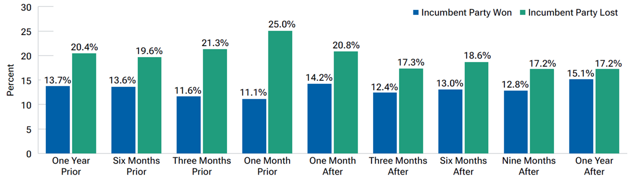 fig5-how-do-us-elections-affect-stock-market-performance-apac