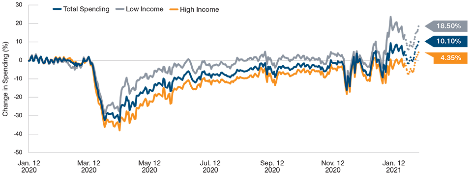 Stimulus Helped U.S. Consumers Rebound Quickly