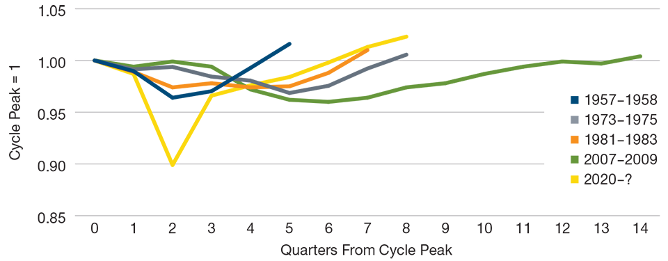 The Recovery’s Trajectory Has Been Unprecedented