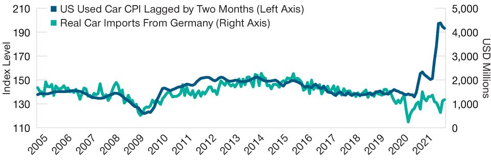 Used Car Sales a Good Sign for German Automakers