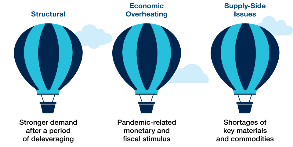 Three Primary Sources of Inflationary Pressure 