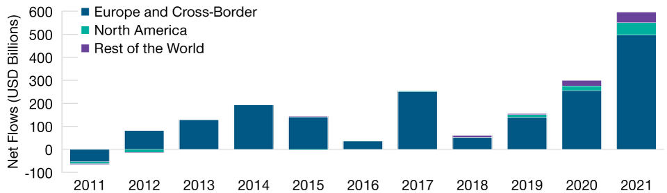 Europe Has Long Been an ESG Global Leader, Driven by Investors