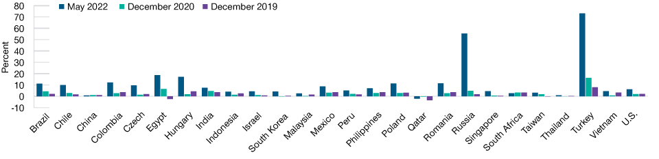 The Inflation Picture Across Emerging Markets Is Mixed