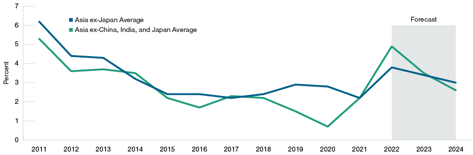 Asia ex-Japan Inflation Expected to Cool in 2023