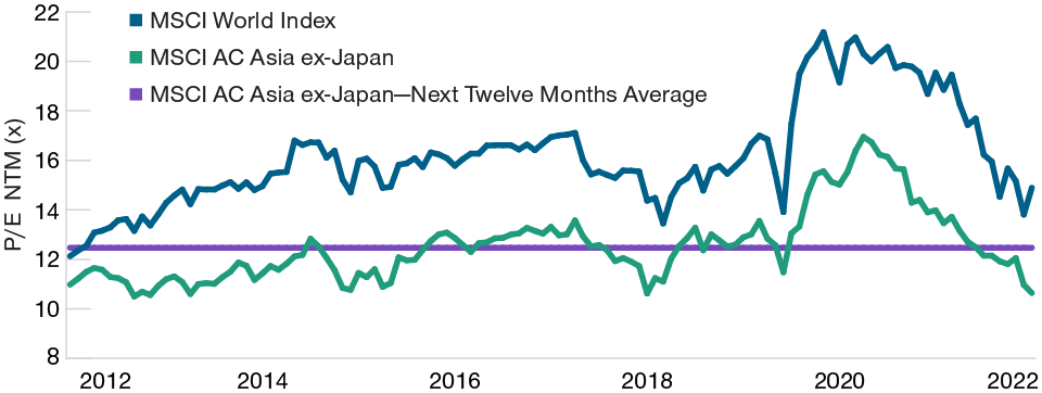 Asian Stocks Are Close to Their Long-Term P/E Ratio