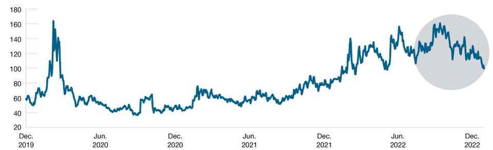 Moderation in Interest Rate Volatility Enabled Securitized Recovery