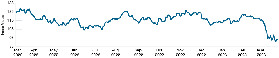 Regional Banks Have Sold Off Steeply