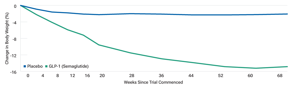 GLP1s-Demonstrated highly effective weight loss agent