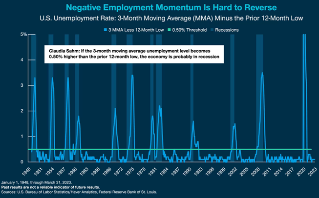 Negative Employment Momentum Is Hard to Reverse