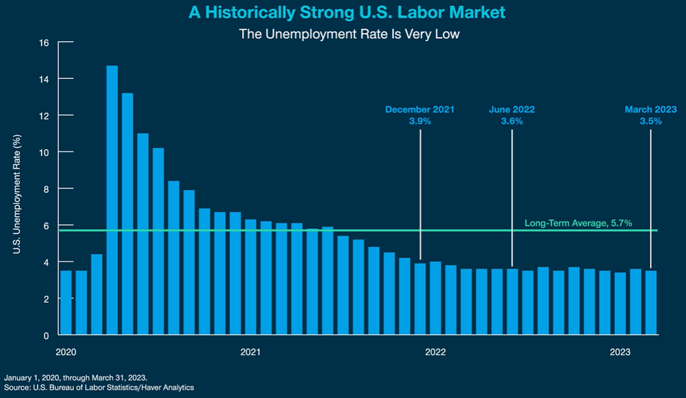 A Historically Strong U.S. Labor Market