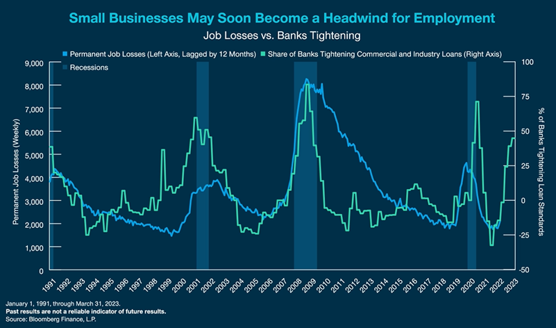 Small Businesses May Soon Become a Headwind for Employment