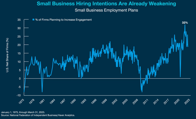 Small Business Hiring Intentions Are Already Weakening