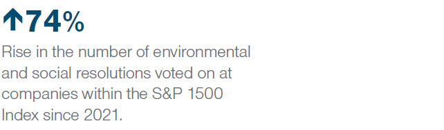 74% rise in the number of environmental and social resolutions voted on at companies with in the S&P 1500 Index since 2021