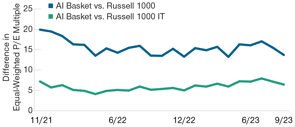 Difference in Forward 12-Month Price to Earnings (P/E) Multiple for AI Basket vs. Russell 1000 Index and Russell 1000 IT Sector