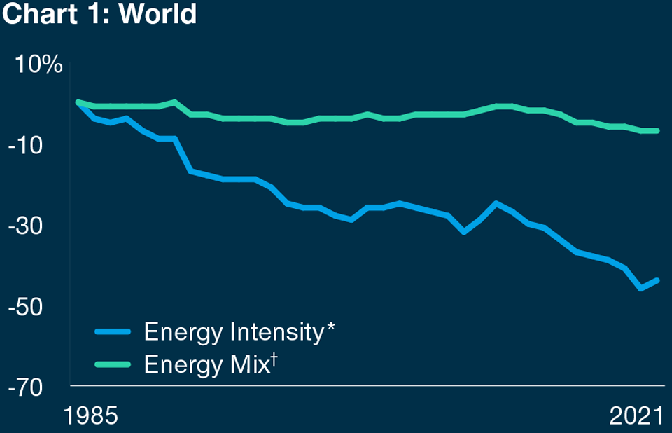 features two trend lines that illustrate, on a global basis, a strong improvement in energy intensity (amount of energy per unit of economic growth), but only modest progress in energy mix (CO2 emissions per unit of energy used) between 1985–2021.