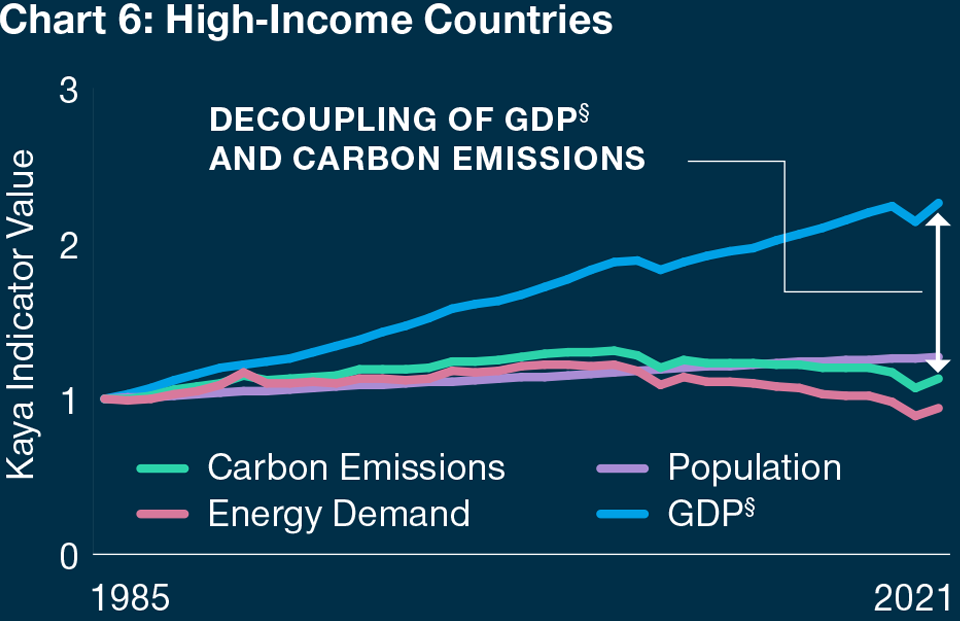 illustrates the relative change in the Kaya Identity inputs for high income countries between 1985–2021. The Kaya Identity expresses total carbon emissions as a product of four factors—population, GDP per capita, energy intensity, and carbon intensity. The chart shows a gradual decoupling of carbon emissions and GDP growth. 