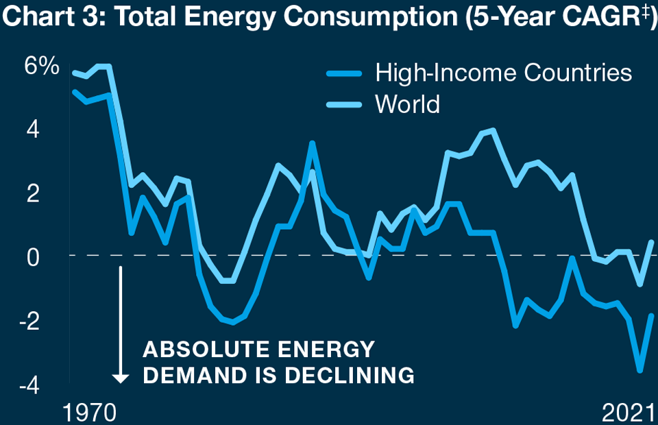 features two trend lines that show declines in absolute energy demand at a global level and for countries classified as high income between 1985–2021.