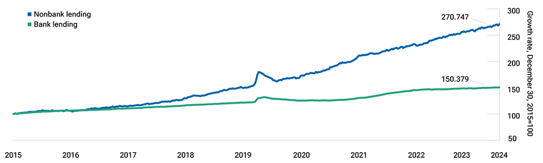 Line graph showing the growth rates of U.S. bank lending and nonbank lending from the end of 2015 until June 5, 2024.