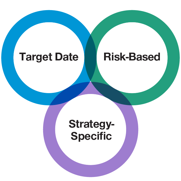 Target Date, Risk Based, Strategy-specific chart