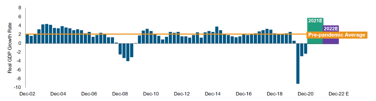 U.S. GDP Growth Expectation for 2022 Is Above 20‑Year Average