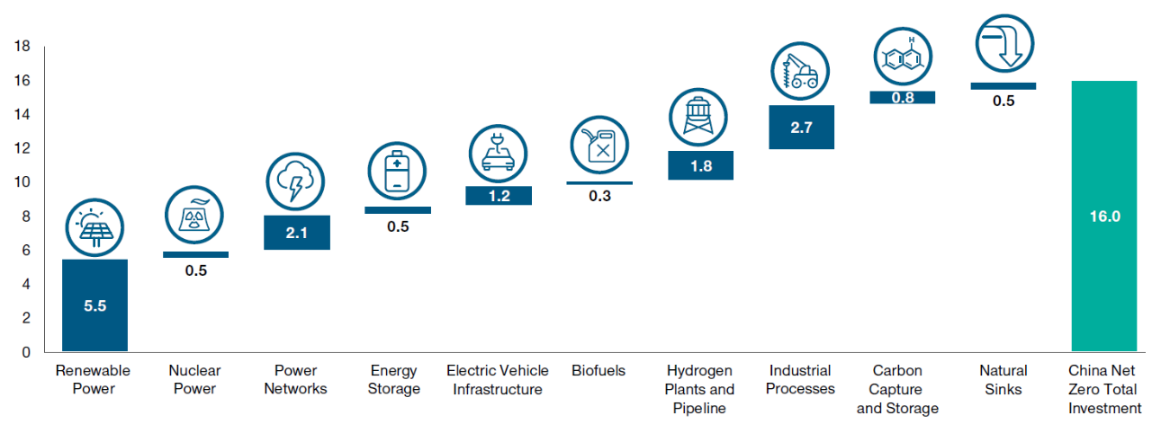 Carbonomics Investment Opportunities in China