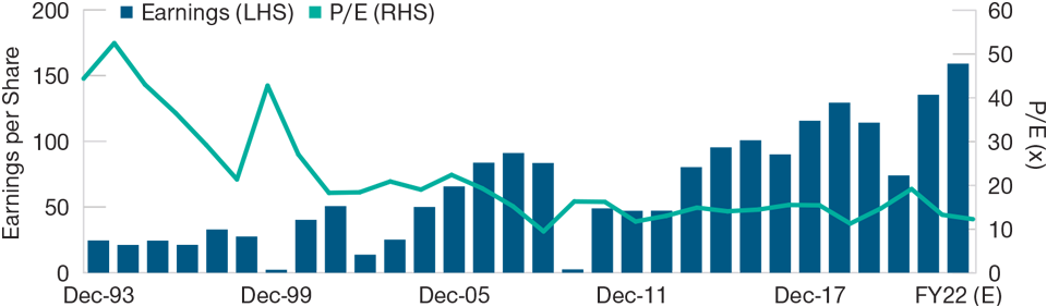 Japanese Equities Appear “Cheap” Despite Robust Earnings