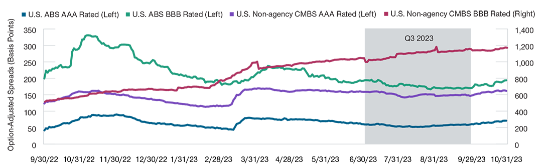 Securitized Credit Spreads Generally Tightened in Q3 2023