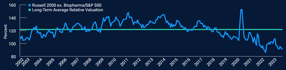 U.S. small‑cap relative valuations are at multi‑decade lows 
