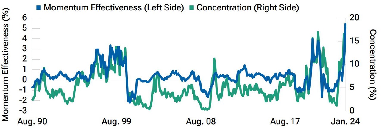 (Fig. 3) Momentum effectiveness and concentration