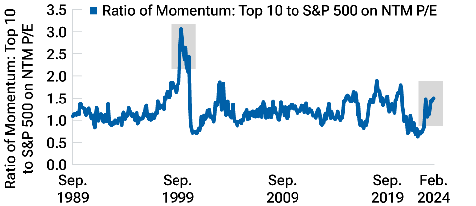 (Fig. 7) Ratio of momentum: Top 10 to S&P 500 Next 12 Months Price/Earnings (NTM P/E)