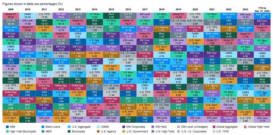 Dispersion in returns across fixed income sectors