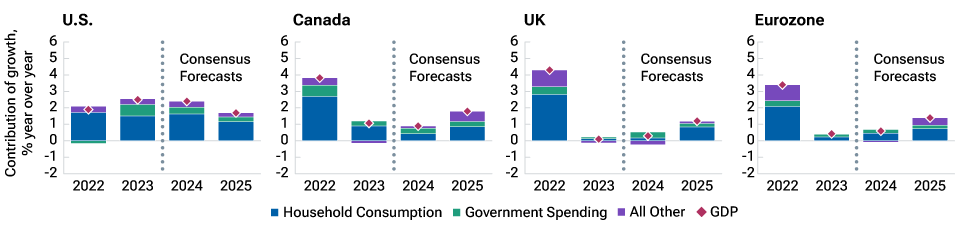 Developed markets growth forecasts