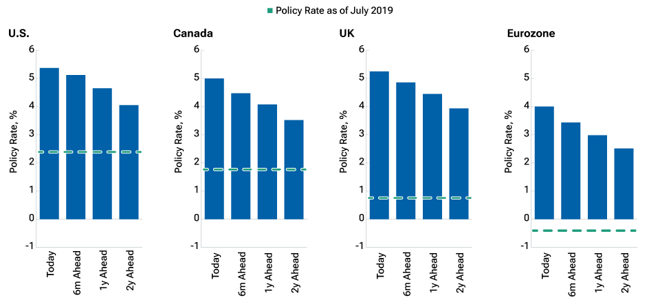 Annual inflation in developed markets