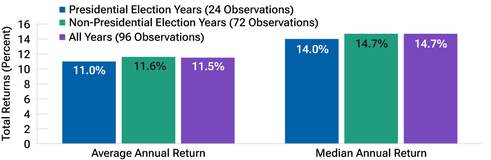 fig1-how-do-us-elections-affect-stock-market-performance-apac