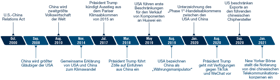 Zeitleiste der US-chinesischen Beziehungen