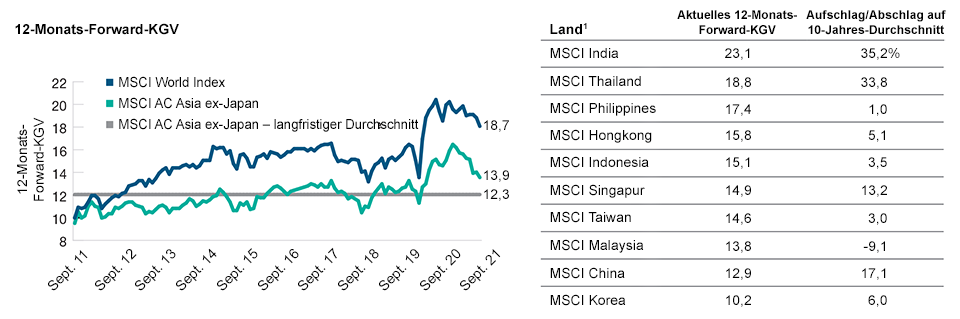 Im Vergleich zum MSCI World (Industrieländer) erscheinen Aktien aus Asien (ohne Japan) günstig bewertet