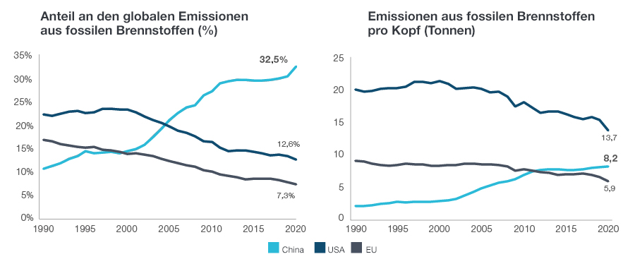 Abb. 2: China könnte den Höhepunkt der Emissionen aus fossilen Brennstoffen bereits erreicht haben