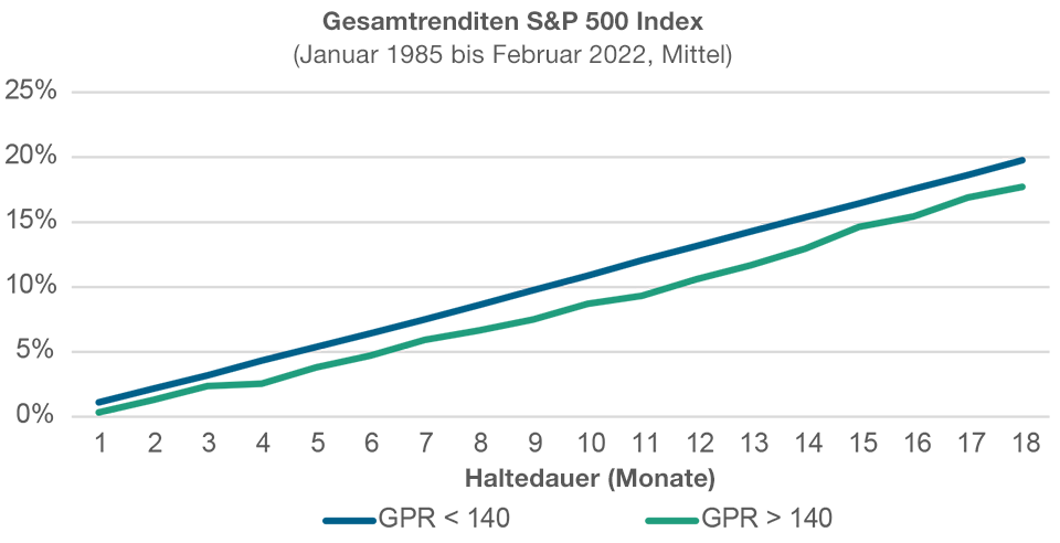Gesamtrenditen im S&P 500 Index über 18 Monate und Geopolitical Risk Index (GPR Index) des FRB
