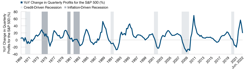Bonitätsbedingte Rezessionen sind für die Gewinne der Unternehmen nachteiliger gewesen