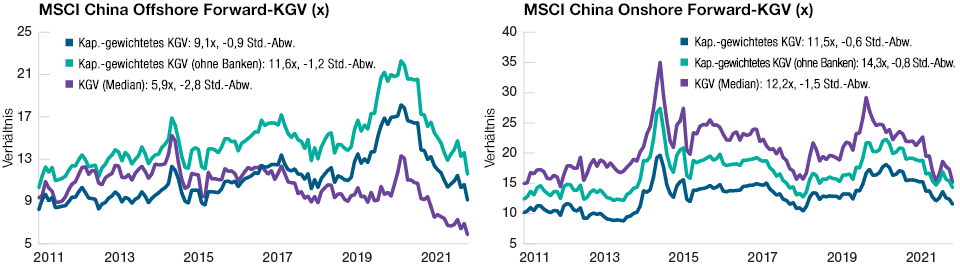 Chinesische Aktien sind historisch günstig, Offshore UND Onshore