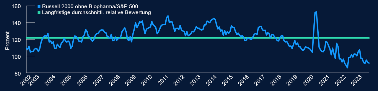 Die relativen Bewertungen von US-Small-Caps sind auf dem tiefsten Stand seit mehreren Jahrzehnten