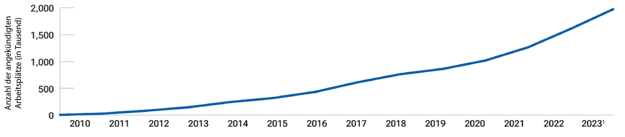 Das Reshoring/Onshoring in den USA verleiht der Binnenwirtschaft einen enormen Impuls