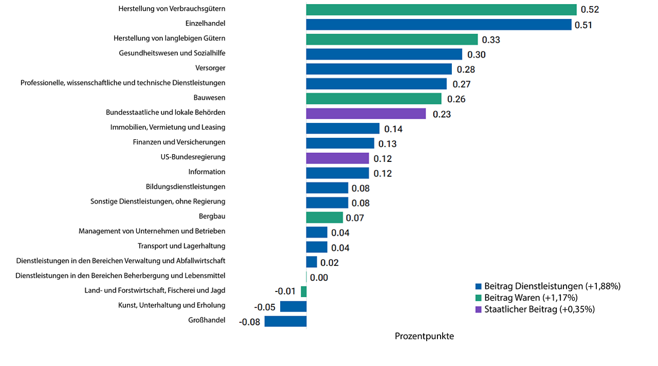 Der Aufschwung des US-Dienstleistungssektors verheißt Gutes für kleinere Unternehmen