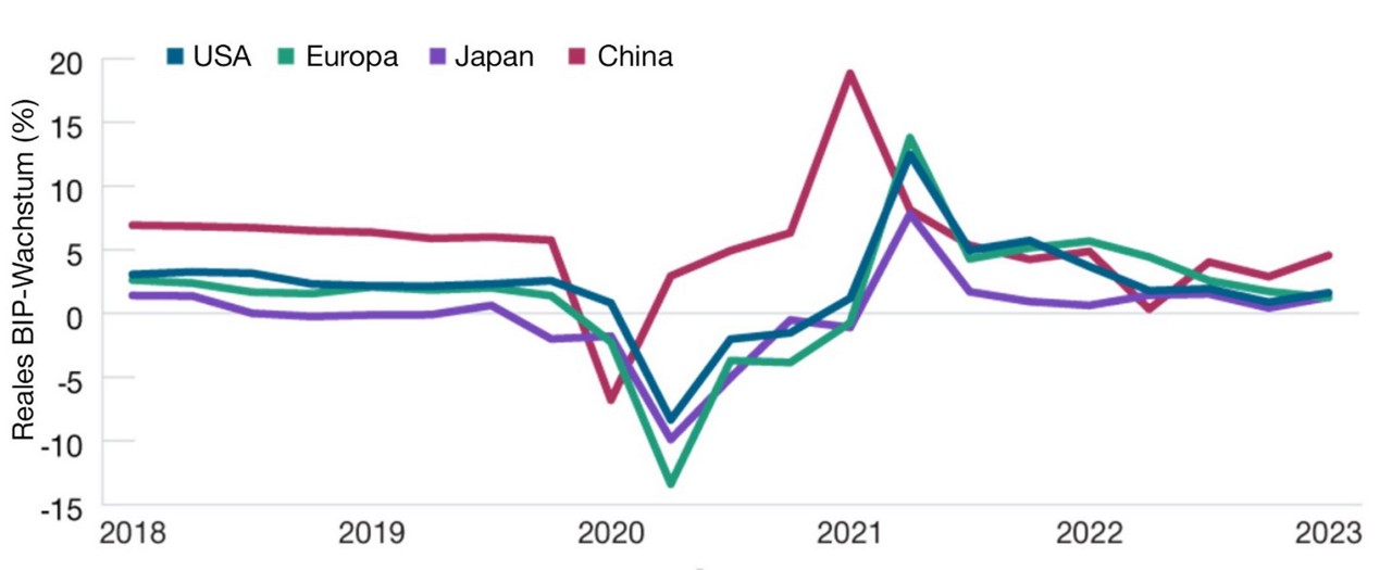 Growth Has Slowed but Major Economies Are Not in Recession—Yet