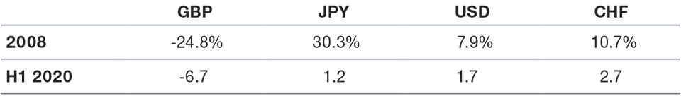 Currency Hedging Can Mitigate Sterling Losses