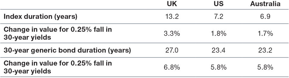 Longer-Dated Bonds Are Less Impacted by Central Bank Actions